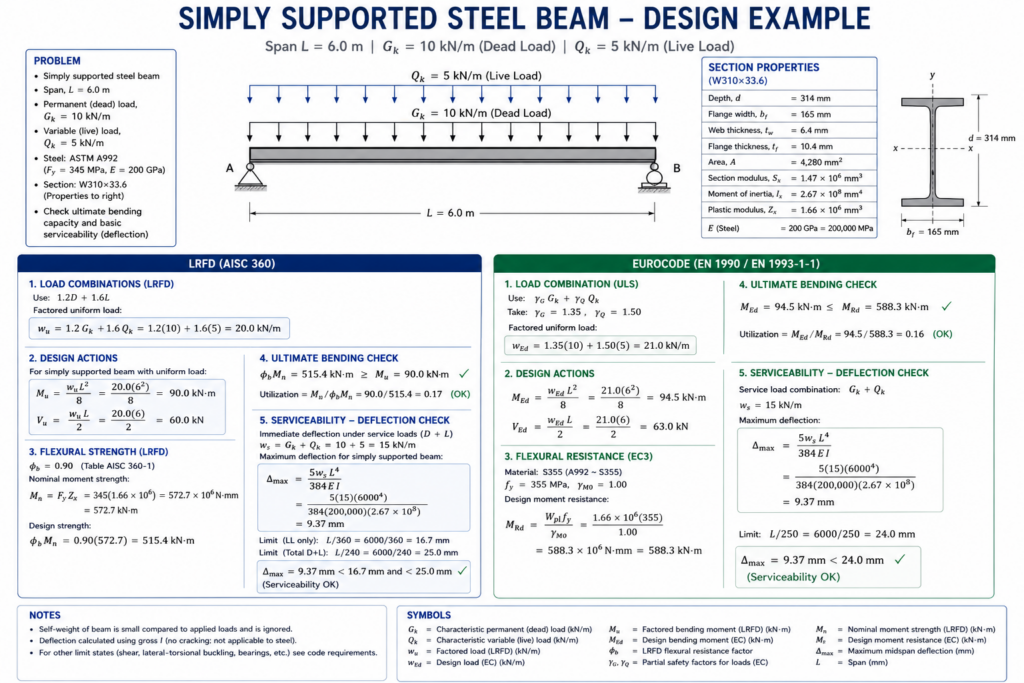 LRFD vs Eurocode beam design calculation example