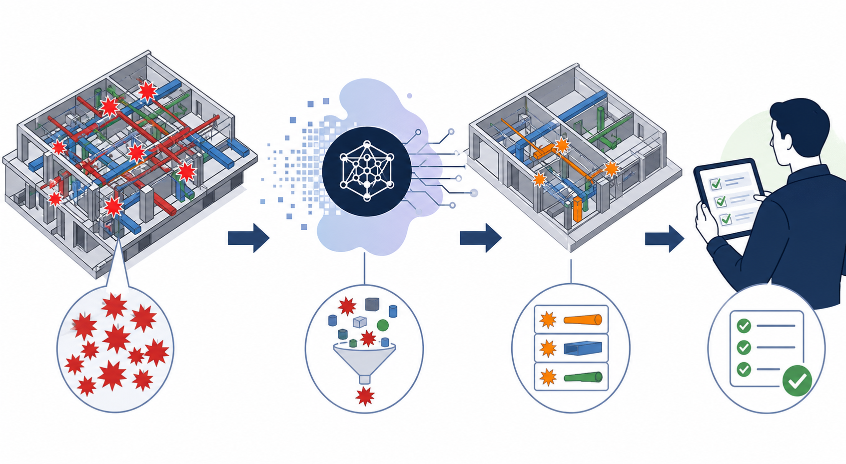 Simplified diagram showing a building floor model feeding into an AI agent which produces a short prioritized list and a human reviewer with a tablet.